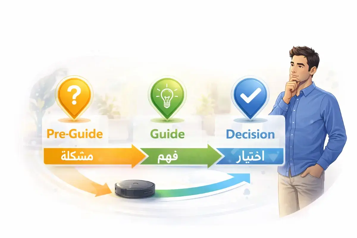 مخطط يوضح مسار اختيار الأجهزة المنزلية حسب الحالة من المشكلة إلى القرار